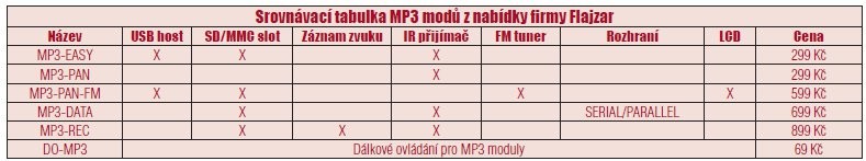 MP3-EASY nový modul audio přehrávače - tabulka